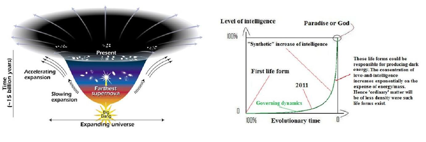 Fourth law of thermodynamics can explain dark energy.